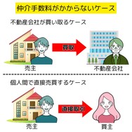 仲介手数料がかからない「直接買取」や「個人間売買」のケース
