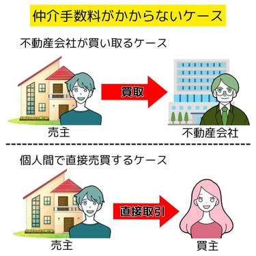 【自動計算ツール付き】不動産売買の仲介手数料の計算方法を解説します | 不動産売却バイブル【イエウリ公式】