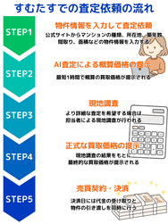 すむたすでの査定依頼の流れ