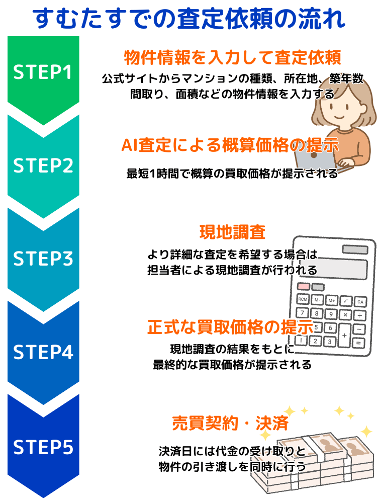 すむたすでの査定依頼の流れ