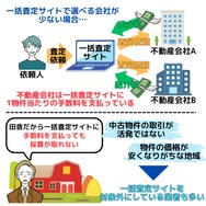 一括査定サイトで選べる会社が少ない