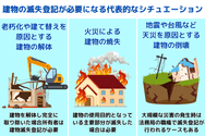 建物の滅失登記が必要になる代表的なシチュエーション