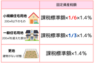 固定資産税額の軽減措置