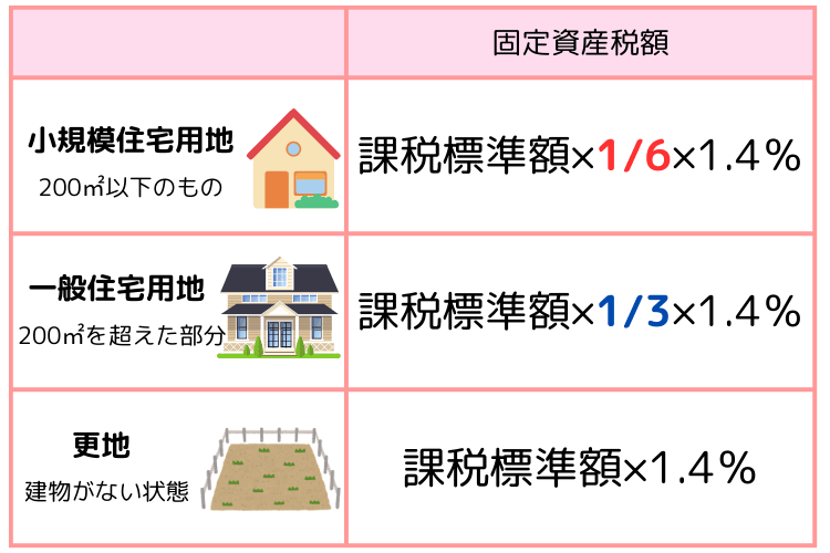 固定資産税額の軽減措置