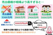 相場より高すぎるチャレンジ価格で売り出すデメリット