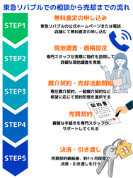 東急リバブルでの相談から売却までの流れ