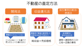 不動産の査定方法