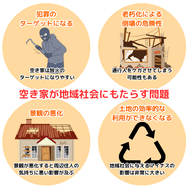 空き家が地域社会にもたらす問題