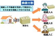不動産を売却して換価分割する