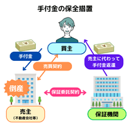 手付金の保全措置