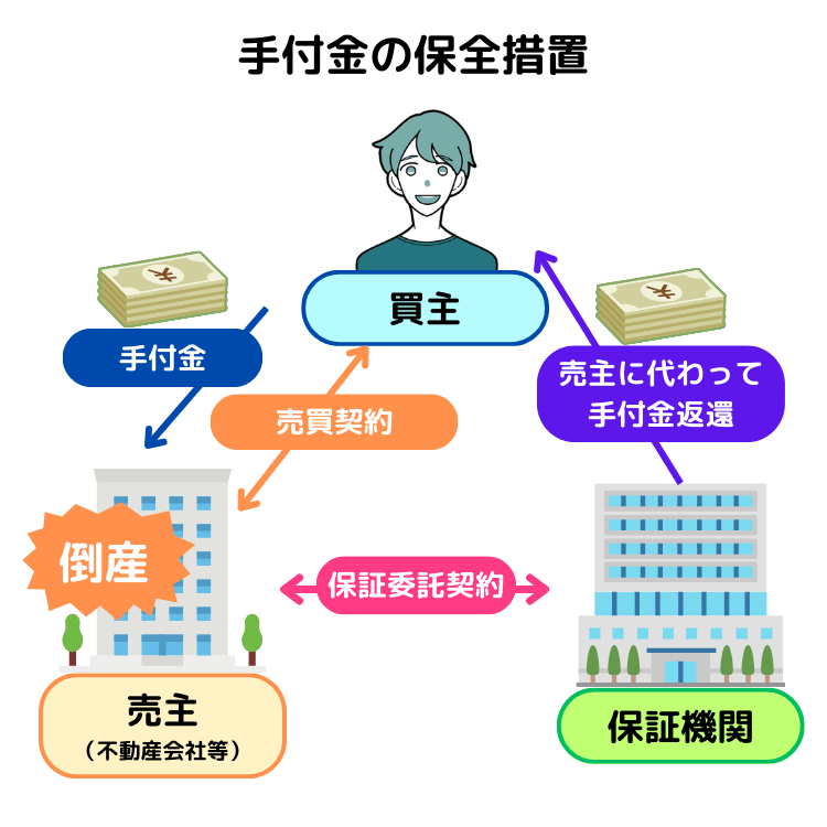 手付金の保全措置