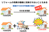 リフォームの有無が価格に反映されないこともある