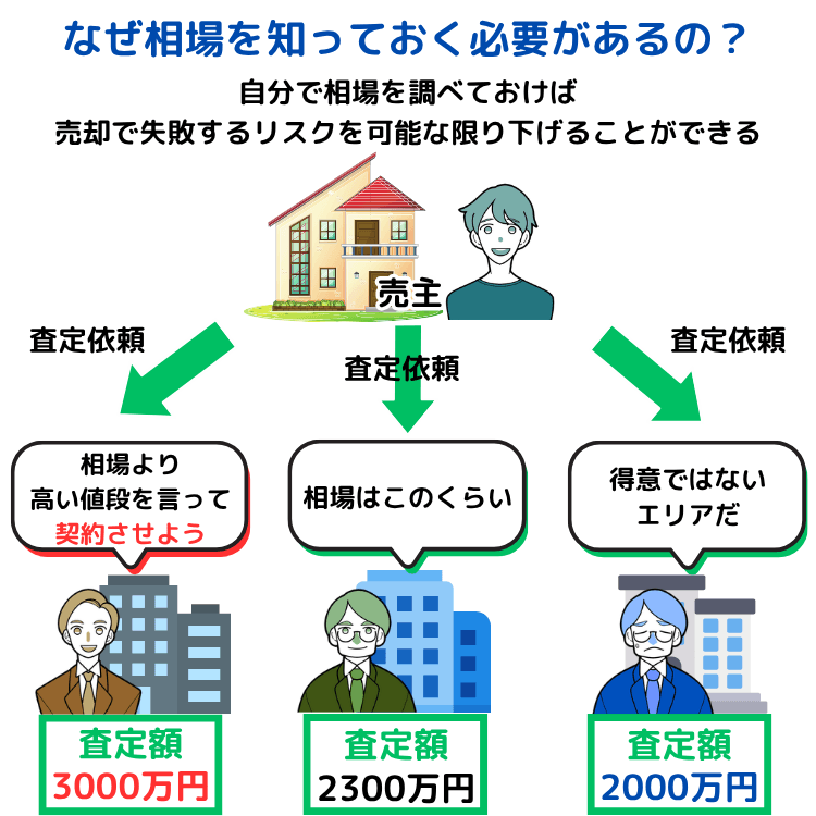 なぜ相場を知っておく必要があるの?