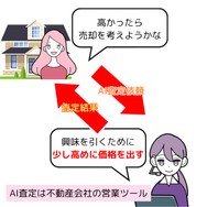 AI査定は不動産会社の営業ツール