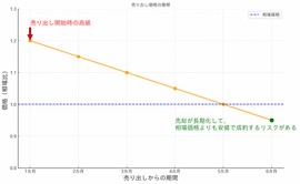 売り出し価格を高めにしすぎると、売れ残って相場よりも安い価格で売らざるを得ないリスクもある。