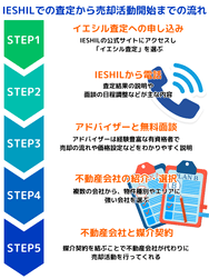 『IESHIL(イエシル)』での査定から売却活動開始までの流れ