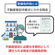不動産の登記に必要な登録免許税とは