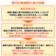 都市計画道路の進行段階