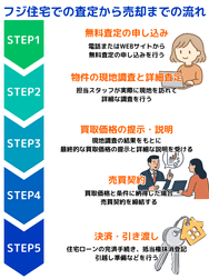 フジ住宅での査定から売却までの流れ