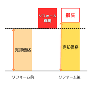 リフォーム価格を売却額に上乗せするのは難しい