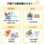 主要な戸建ての維持費4つ
