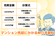マンション売却にかかる仲介手数料