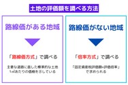 マンションの土地部分は「路線価」や「倍率方式」を用いて評価される