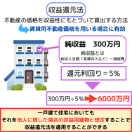 収益還元法