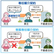 専属専任媒介契約では自己発見取引ができない。