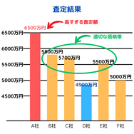 査定結果