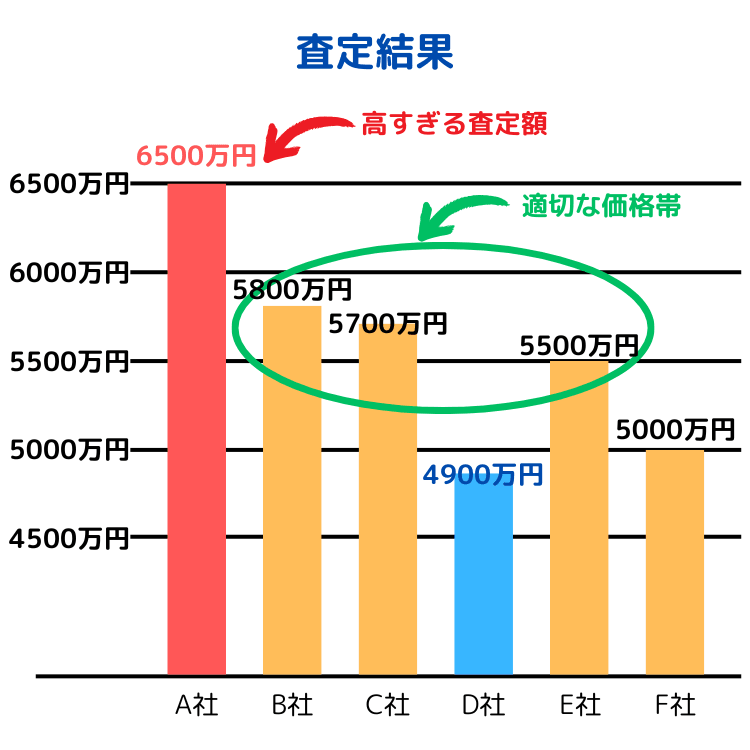 複数社の査定額を比較することで、相場を把握でき、適切な販売価格を設定しやすくなる。