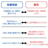 任意売却と競売の違い