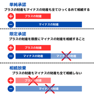 単純承認、限定承認、相続放棄それぞれの違い