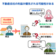 不動産会社の利益が優先され、他の会社からの買主を紹介してもらえない可能性（囲い込み）