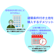 建築条件付き土地を 購入するデメリット