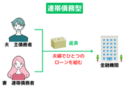 連帯債務型のペアローン