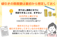 値引きの限度額は最初から想定しておく
