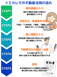 イエカレでの不動産活用の流れ