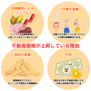 不動産価格が上昇している理由