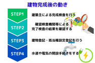 建物完成後の動き
