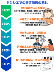 タクシエでの査定依頼の流れ