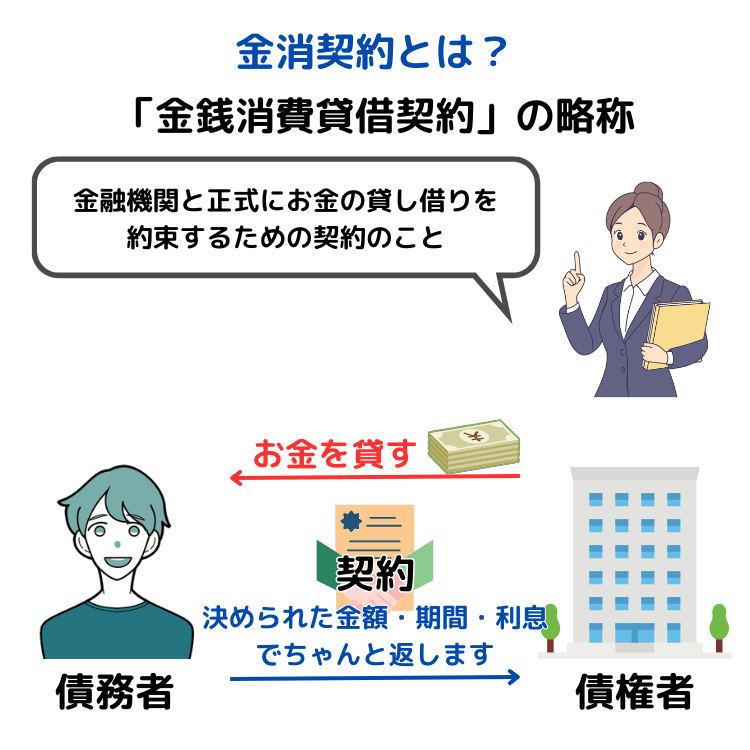 金消契約とは?