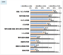 物件情報を探す際に必要だと思う情報は？