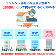 チャレンジ価格に相当する金額が【査定額】として提示されることがある