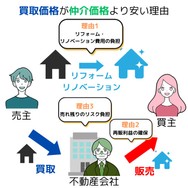不動産の現状有姿渡し(現況渡し)とは｜メリット・デメリットを売主