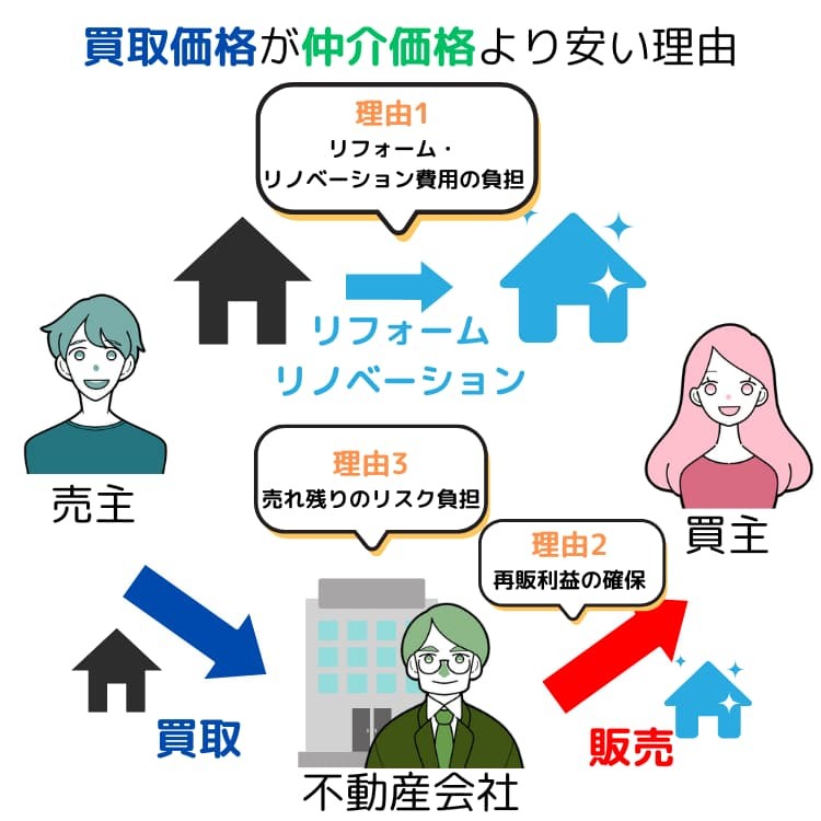 買取価格が仲介価格より安い理由