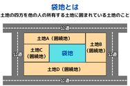 袋地とは