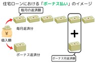 住宅ローンにおける「ボーナス払い」は、毎月一定の額を返済する方法に加えて、ボーナス月にまとまった金額を追加で返済する方法のこと