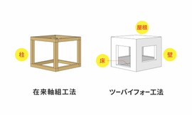 在来軸組工法：柱・梁・筋交いで支える日本の伝統的な工法。 ツーバイフォー（2×4）工法：壁と床をパネルで箱状に組み立てる工法。