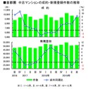 首都圏　中古マンション　登録・成約件数の推移　四半期ごと